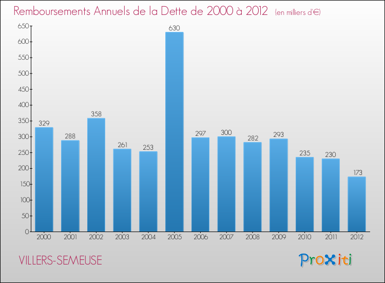 Evolution de l'annuité de la dette pour la commune de VILLERS-SEMEUSE de 2000 à 2012 Annuités de la dette pour VILLERS-SEMEUSE de 2000 à 2012