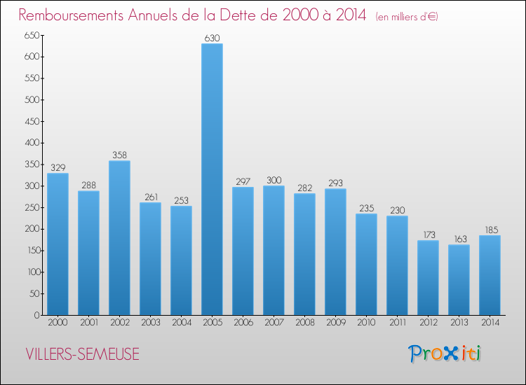 Evolution de l'annuité de la dette pour la commune de VILLERS-SEMEUSE de 2000 à 2014 Annuités de la dette pour VILLERS-SEMEUSE de 2000 à 2014