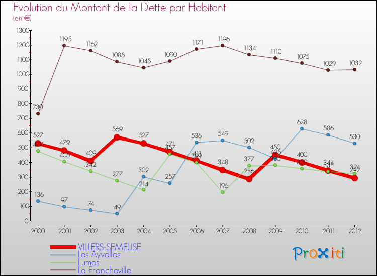 Evolution de la dette par habitant pour la commune de VILLERS-SEMEUSE et les communes proches de 2000 à 2012 Comparaison de la dette par habitant pour VILLERS-SEMEUSE et les communes voisines de 2000 à 2012