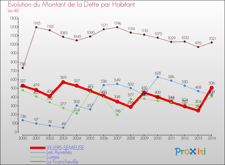 Evolution de la dette par habitant pour la commune de VILLERS-SEMEUSE et les communes proches de 2000 à 2014 Comparaison de la dette par habitant pour VILLERS-SEMEUSE et les communes voisines de 2000 à 2014