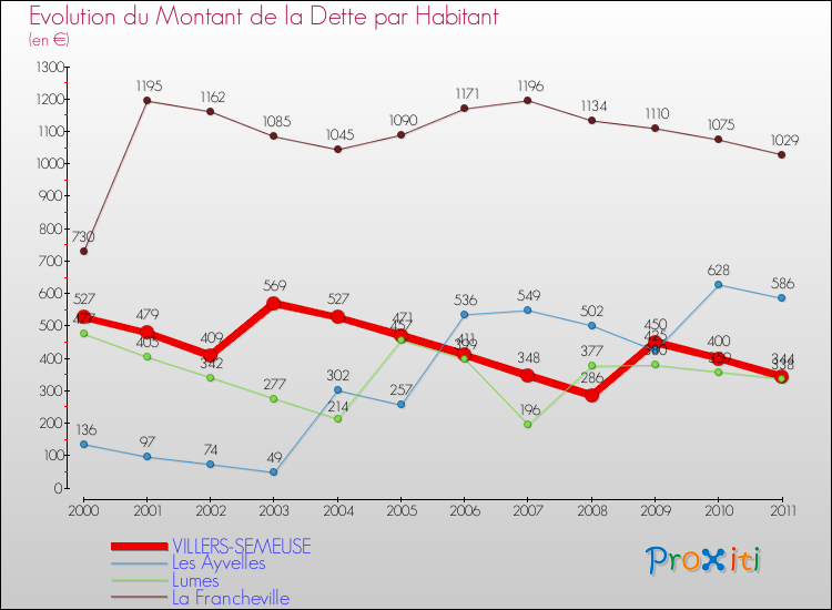 Evolution de la dette par habitant pour la commune de VILLERS-SEMEUSE et les communes proches Comparaison de la dette par habitant pour VILLERS-SEMEUSE et les communes voisines