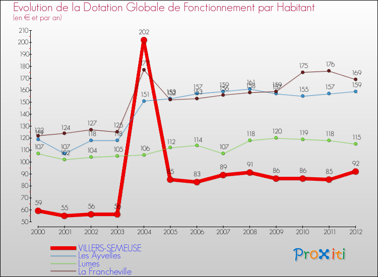 Evolution et montant de la dotation globale de fonctionnement par Habitant pour VILLERS-SEMEUSE et les communes proches Comparaison des dotations globales de fonctionnement par habitant pour VILLERS-SEMEUSE et les communes voisines