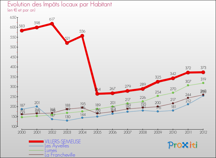 Evolution et montant des impôts locaux par Habitant pour VILLERS-SEMEUSE et les communes proches Comparaison des impôts locaux par habitant pour VILLERS-SEMEUSE et les communes voisines