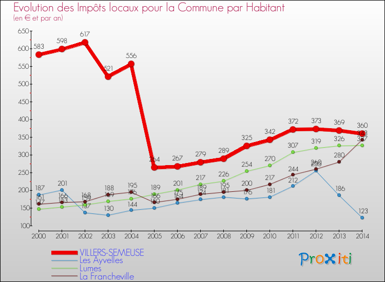 Evolution et montant des impôts locaux par Habitant pour VILLERS-SEMEUSE et les communes proches de 2000 à 2014 Comparaison des impôts locaux par habitant pour VILLERS-SEMEUSE et les communes voisines de 2000 à 2014