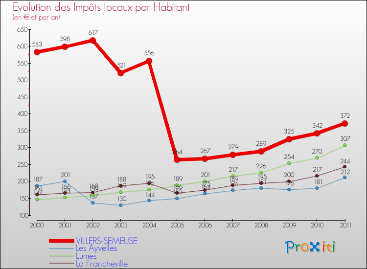 Evolution et montant des impôts locaux par Habitant pour VILLERS-SEMEUSE et les communes proches Comparaison des impôts locaux par habitant pour VILLERS-SEMEUSE et les communes voisines