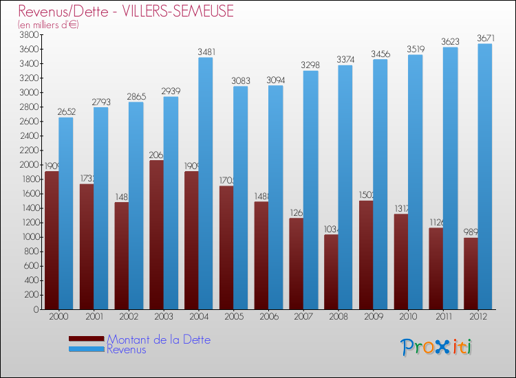 Evolution comparée de la dette et des revenus pour la commune de VILLERS-SEMEUSE de 2000 à 2012 Comparaison de la dette et des revenus pour VILLERS-SEMEUSE de 2000 à 2012