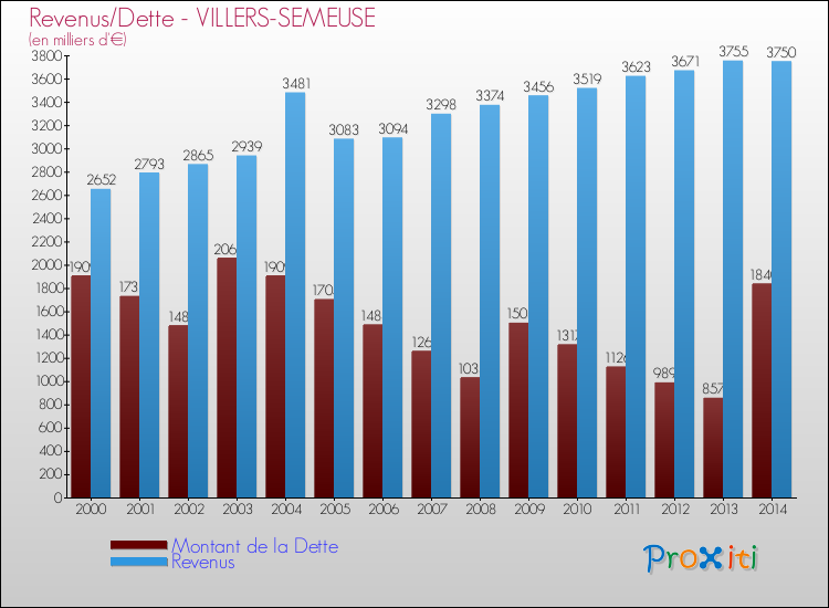 Evolution comparée de la dette et des revenus pour la commune de VILLERS-SEMEUSE de 2000 à 2014 Comparaison de la dette et des revenus pour VILLERS-SEMEUSE de 2000 à 2014