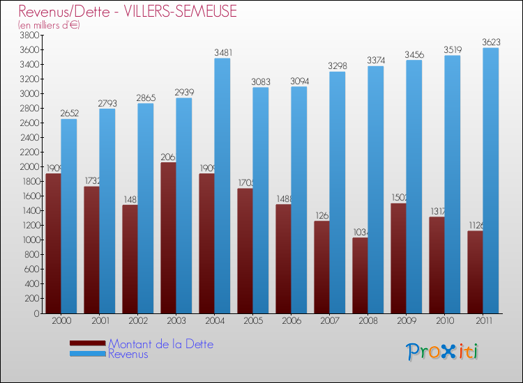 Evolution comparée de la dette et des revenus pour la commune de VILLERS-SEMEUSE de 2000 à 2011 Comparaison de la dette et des revenus pour VILLERS-SEMEUSE de 2000 à 2011