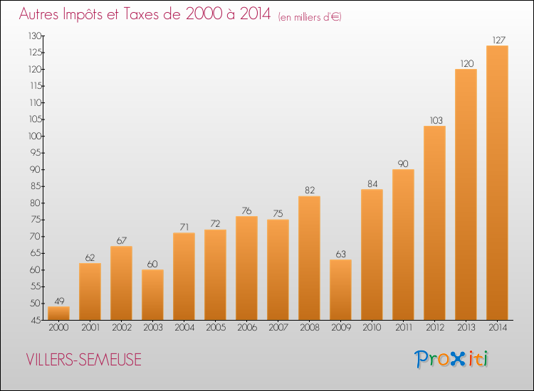 Evolution du montant des autres Impôts et Taxes pour VILLERS-SEMEUSE de 2000 à 2014