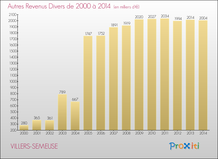Evolution du montant des autres Revenus Divers pour VILLERS-SEMEUSE de 2000 à 2014