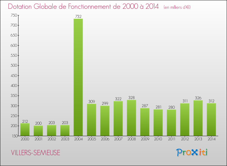Evolution du montant de la Dotation Globale de Fonctionnement pour VILLERS-SEMEUSE de 2000 à 2014
