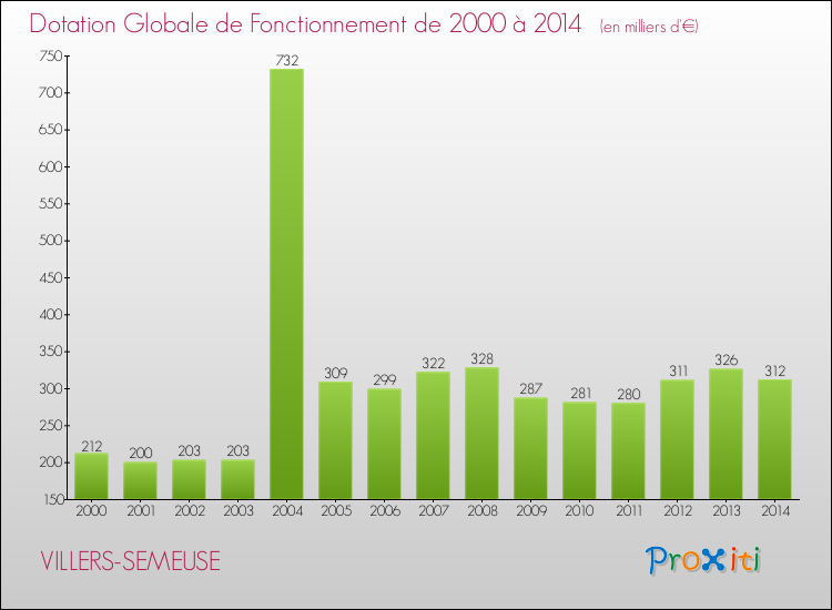 Evolution du montant de la Dotation Globale de Fonctionnement pour la commune de VILLERS-SEMEUSE de 2000 à 2014 Evolution du montant de la Dotation Globale de Fonctionnement pour VILLERS-SEMEUSE de 2000 à 2014