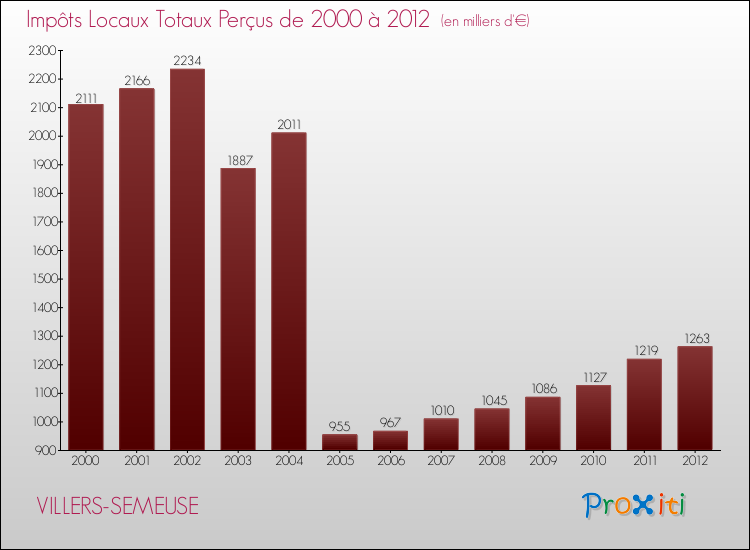 Evolution des Impôts Locaux pour la commune de VILLERS-SEMEUSE de 2000 à 2012 Evolution des Impôts Locaux pour VILLERS-SEMEUSE de 2000 à 2012