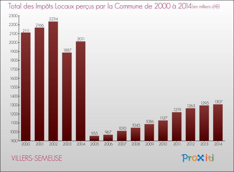 Evolution des Impôts Locaux pour VILLERS-SEMEUSE de 2000 à 2014