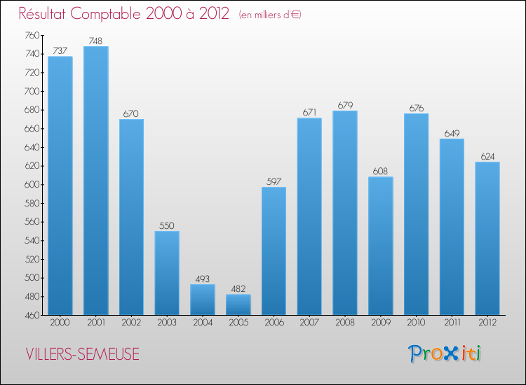 Evolution du résultat comptable pour la commune de VILLERS-SEMEUSE de 2000 à 2012 Evolution du résultat comptable pour VILLERS-SEMEUSE de 2000 à 2012