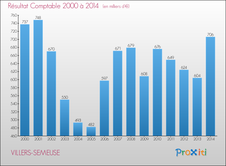 Evolution du résultat comptable pour la commune de VILLERS-SEMEUSE de 2000 à 2014 Evolution du résultat comptable pour VILLERS-SEMEUSE de 2000 à 2014