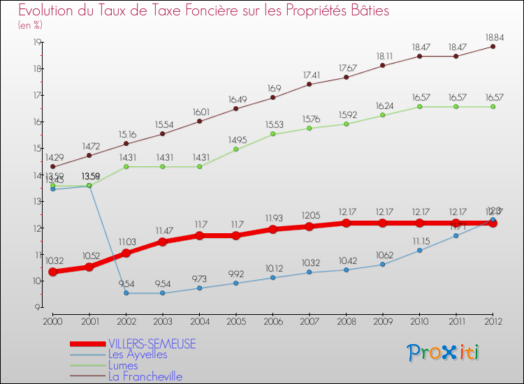 Evolution du taux de la taxe foncière sur le bati pour VILLERS-SEMEUSE et les communes proches de 2000 à 2012 Comparaison des taux de taxe foncière sur le bati pour VILLERS-SEMEUSE et les communes voisines de 2000 à 2012