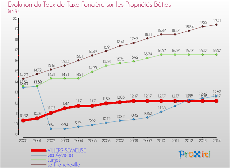 Evolution du taux de la taxe foncière sur le bati pour VILLERS-SEMEUSE et les communes proches de 2000 à 2014 Comparaison des taux de taxe foncière sur le bati pour VILLERS-SEMEUSE et les communes voisines de 2000 à 2014