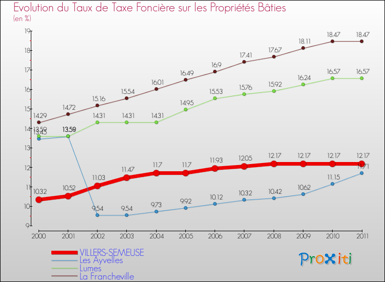 Evolution du taux de la taxe foncière sur le bati pour VILLERS-SEMEUSE et les communes proches Comparaison des taux de taxe foncière sur le bati pour VILLERS-SEMEUSE et les communes voisines