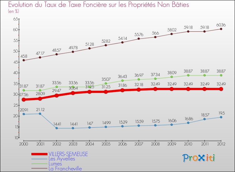 Evolution du taux de la taxe foncière sur les immeubles et terrains non batis pour VILLERS-SEMEUSE et les communes proches de 2000 à 2012 Comparaison des taux de la taxe foncière sur les immeubles et terrains non batis pour VILLERS-SEMEUSE et les communes voisines de 2000 à 2012