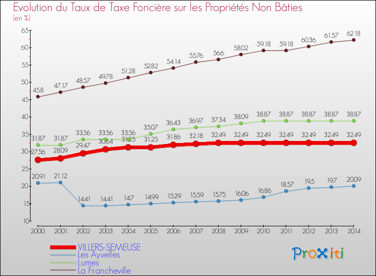 Evolution du taux de la taxe foncière sur les immeubles et terrains non batis pour VILLERS-SEMEUSE et les communes proches de 2000 à 2014 Comparaison des taux de la taxe foncière sur les immeubles et terrains non batis pour VILLERS-SEMEUSE et les communes voisines de 2000 à 2014