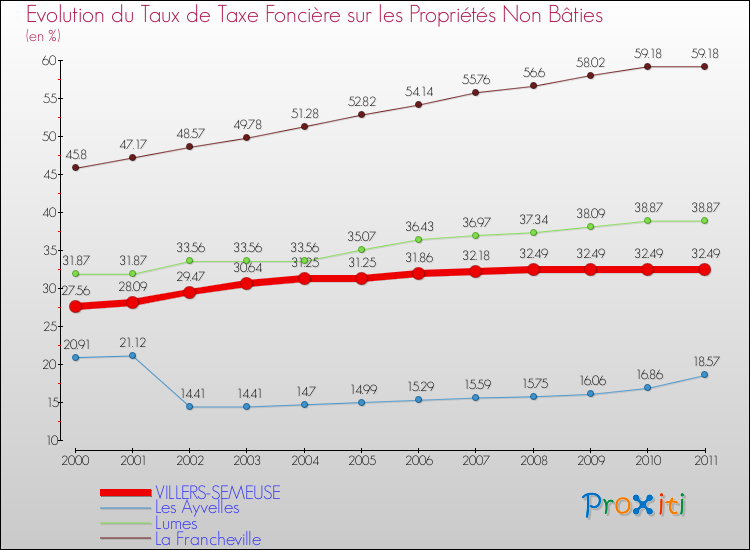 Evolution du taux de la taxe foncière sur les immeubles et terrains non batis pour VILLERS-SEMEUSE et les communes proches Comparaison des taux de la taxe foncière sur les immeubles et terrains non batis pour VILLERS-SEMEUSE et les communes voisines