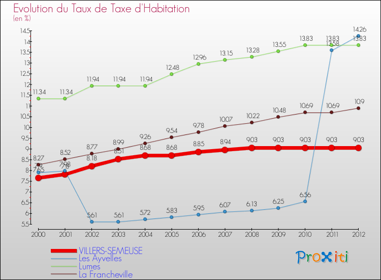 Evolution du taux de la taxe d'habitation pour VILLERS-SEMEUSE et les communes proches Comparaison des taux de la taxe d'habitation pour VILLERS-SEMEUSE et les communes voisines