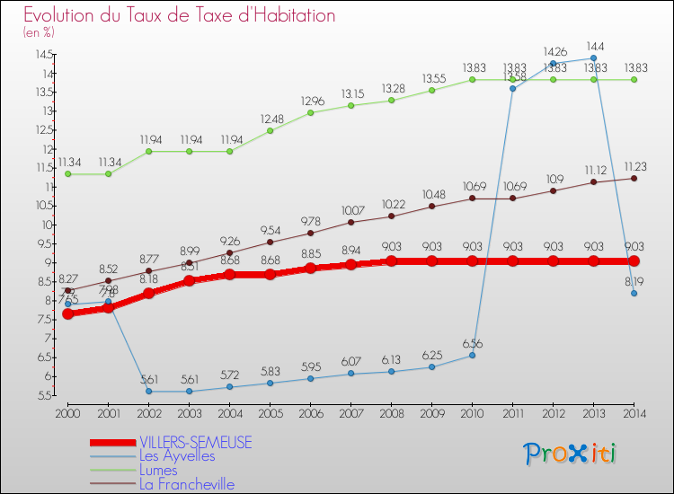 Evolution du taux de la taxe d'habitation pour VILLERS-SEMEUSE et les communes proches de 2000 à 2014 Comparaison des taux de la taxe d'habitation pour VILLERS-SEMEUSE et les communes voisines de 2000 à 2014