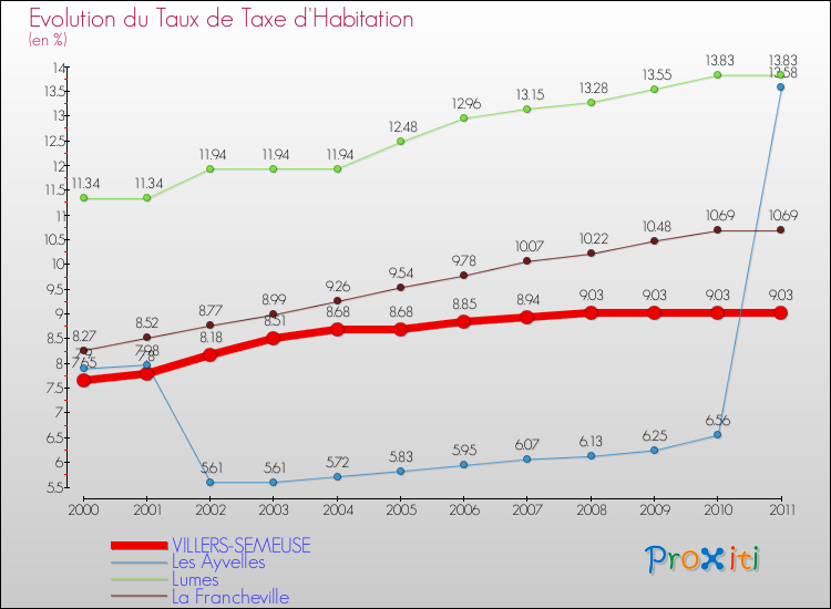 Evolution du taux de la taxe d'habitation pour VILLERS-SEMEUSE et les communes proches Comparaison des taux de la taxe d'habitation pour VILLERS-SEMEUSE et les communes voisines