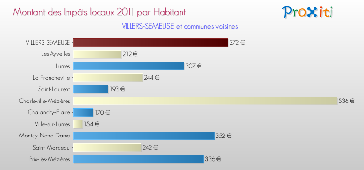Montant des impôts locaux par Habitant pour VILLERS-SEMEUSE et les communes proches Comparaison des impôts locaux par habitant pour VILLERS-SEMEUSE et les communes voisines