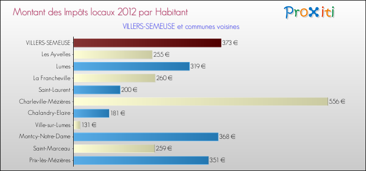 Montant des impôts locaux par Habitant pour VILLERS-SEMEUSE et les communes proches Comparaison des impôts locaux par habitant pour VILLERS-SEMEUSE et les communes voisines