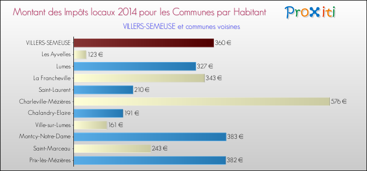 Montant des impôts locaux par Habitant pour VILLERS-SEMEUSE et les communes proches en 2014 Comparaison des impôts locaux par habitant pour VILLERS-SEMEUSE et les communes voisines en 2014