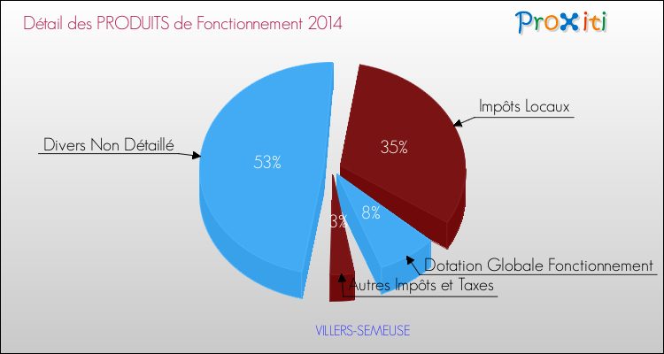 Budget de Fonctionnement 2014 pour la commune de VILLERS-SEMEUSE