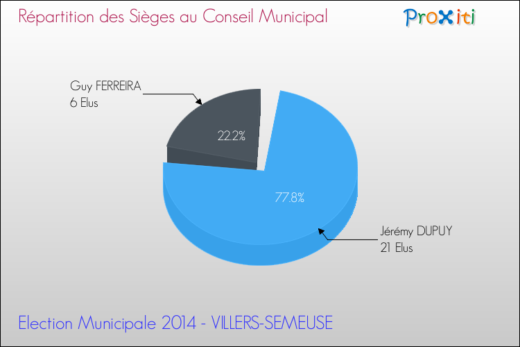 Elections Municipales 2014 - Répartition des élus au conseil municipal entre les listes à l'issue du 1er Tour pour la commune de VILLERS-SEMEUSE