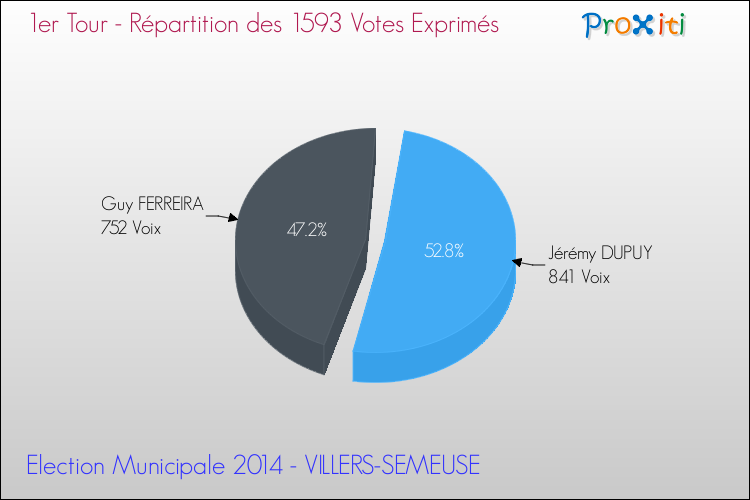 Elections Municipales 2014 - Répartition des votes exprimés au 1er Tour pour la commune de VILLERS-SEMEUSE