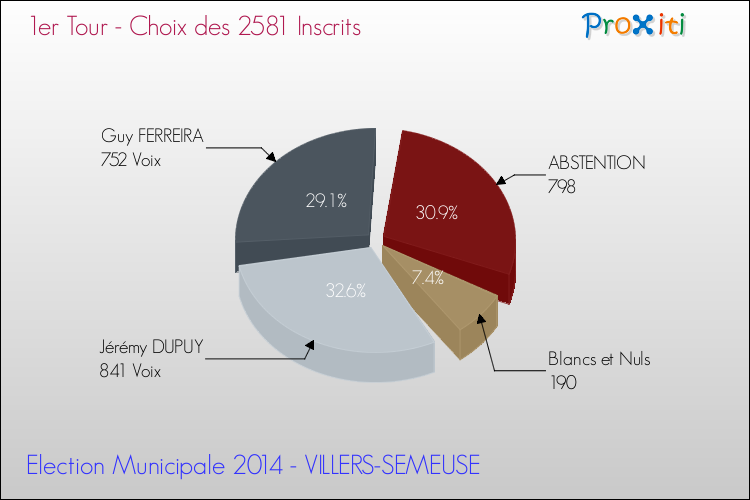 Résultats par rapport aux inscrits au 1er Tour des Elections Municipales 2014 de la commune de VILLERS-SEMEUSE Elections Municipales 2014 - Résultats par rapport aux inscrits au 1er Tour pour la commune de VILLERS-SEMEUSE
