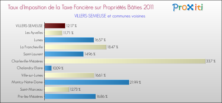 Taux d'imposition de la taxe foncière sur le bati 2011 pour VILLERS-SEMEUSE et les communes proches Comparaison des taux d'imposition de la taxe foncière sur le bati 2011 pour VILLERS-SEMEUSE et les communes voisines
