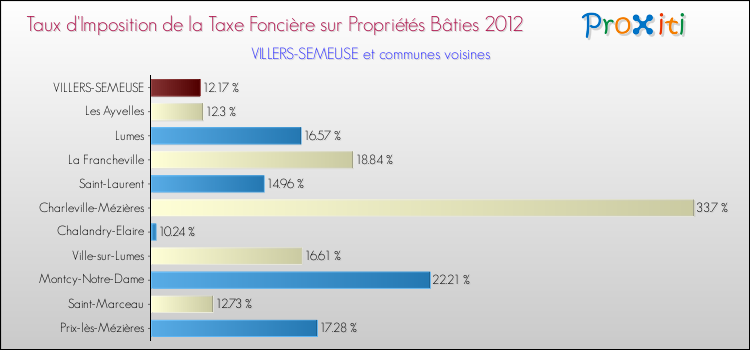 Taux d'imposition de la taxe foncière sur le bati 2012 pour VILLERS-SEMEUSE et les communes proches Comparaison des taux d'imposition de la taxe foncière sur le bati 2012 pour VILLERS-SEMEUSE et les communes voisines