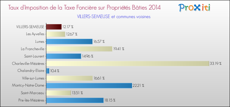 Taux d'imposition de la taxe foncière sur le bati 2014 pour VILLERS-SEMEUSE et les communes proches Comparaison des taux d'imposition de la taxe foncière sur le bati 2014 pour VILLERS-SEMEUSE et les communes voisines