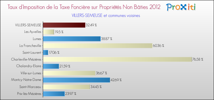 Taux d'imposition de la taxe foncière sur les immeubles et terrains non batis 2012 pour VILLERS-SEMEUSE et les communes proches Comparaison des taux d'imposition de la taxe foncière sur les immeubles et terrains non batis 2012 pour VILLERS-SEMEUSE et les communes voisines