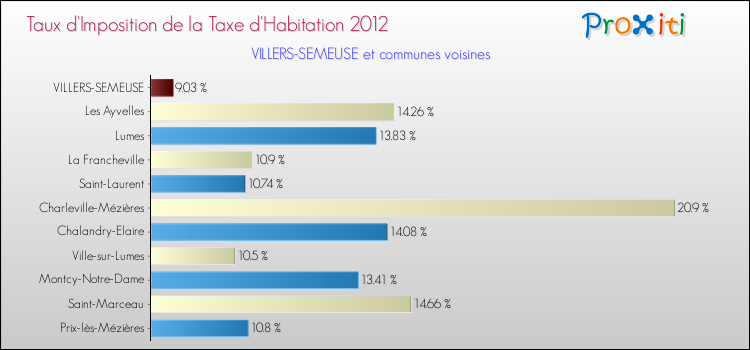 Taux d'imposition de la taxe d'habitation 2012 pour VILLERS-SEMEUSE et les communes proches Comparaison des taux d'imposition de la taxe d'habitation 2012 pour VILLERS-SEMEUSE et les communes voisines