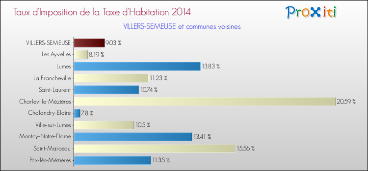 Comparaison des taux d'imposition de la taxe d'habitation 2014 pour VILLERS-SEMEUSE et les communes voisines