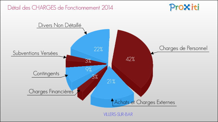 Décomposition des Charges de Fonctionnement 2014 de la commune de VILLERS-SUR-BAR Charges de Fonctionnement 2014 pour la commune de VILLERS-SUR-BAR