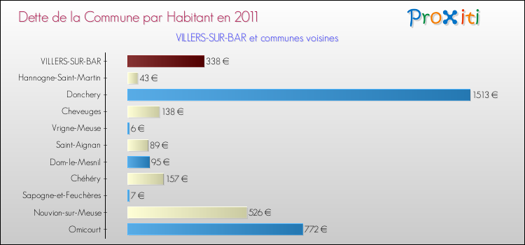 Dette par habitant de la commune en 2011 pour VILLERS-SUR-BAR et les communes proches Comparaison de la dette par habitant de la commune en 2011 pour VILLERS-SUR-BAR et les communes voisines