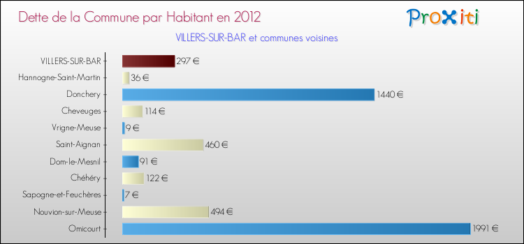 Dette par habitant de la commune en 2012 pour VILLERS-SUR-BAR et les communes proches Comparaison de la dette par habitant de la commune en 2012 pour VILLERS-SUR-BAR et les communes voisines