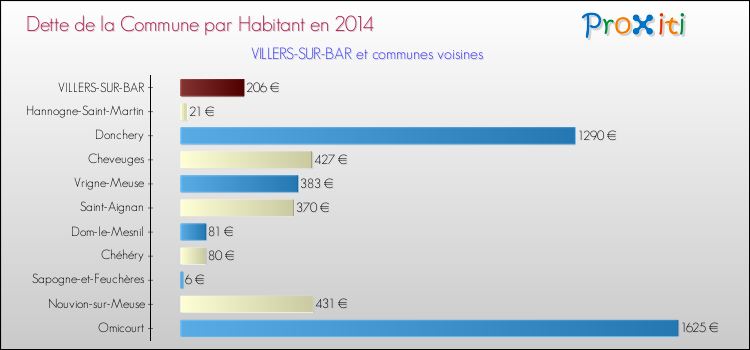 Dette par habitant de la commune en 2014 pour VILLERS-SUR-BAR et les communes proches Comparaison de la dette par habitant de la commune en 2014 pour VILLERS-SUR-BAR et les communes voisines