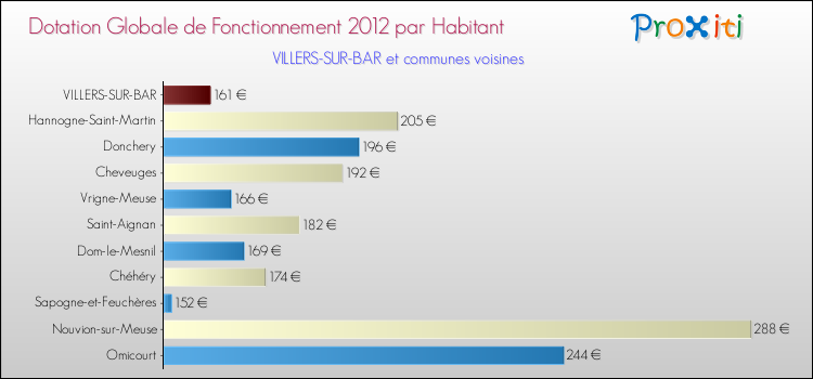 Montant des dotations globales de fonctionnement DGF par Habitant pour VILLERS-SUR-BAR et les communes proches Comparaison des des dotations globales de fonctionnement DGF par habitant pour VILLERS-SUR-BAR et les communes voisines