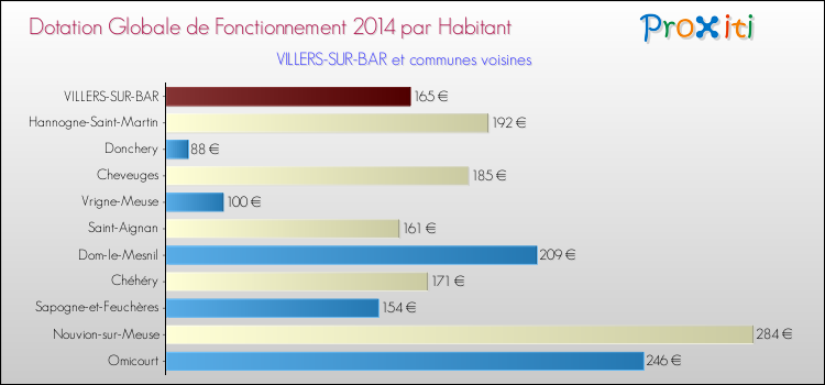 Montant des dotations globales de fonctionnement DGF par Habitant pour VILLERS-SUR-BAR et les communes proches en 2014. Comparaison des des dotations globales de fonctionnement DGF par habitant pour VILLERS-SUR-BAR et les communes voisines en 2014.