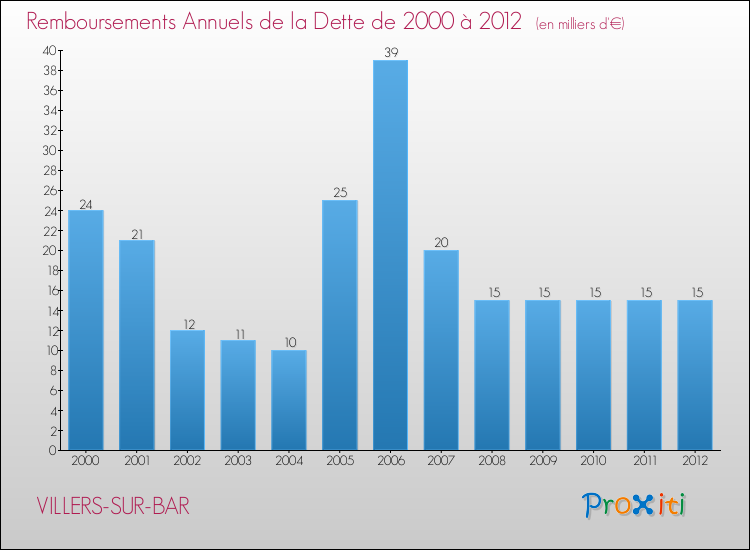 Evolution de l'annuité de la dette pour la commune de VILLERS-SUR-BAR de 2000 à 2012 Annuités de la dette pour VILLERS-SUR-BAR de 2000 à 2012