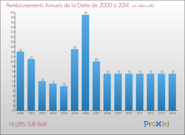 Evolution de l'annuité de la dette pour la commune de VILLERS-SUR-BAR de 2000 à 2014 Annuités de la dette pour VILLERS-SUR-BAR de 2000 à 2014